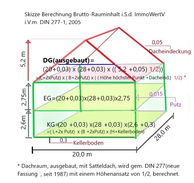 Bruttorauminhalt ImmoWertV DIN 277-1(2005)